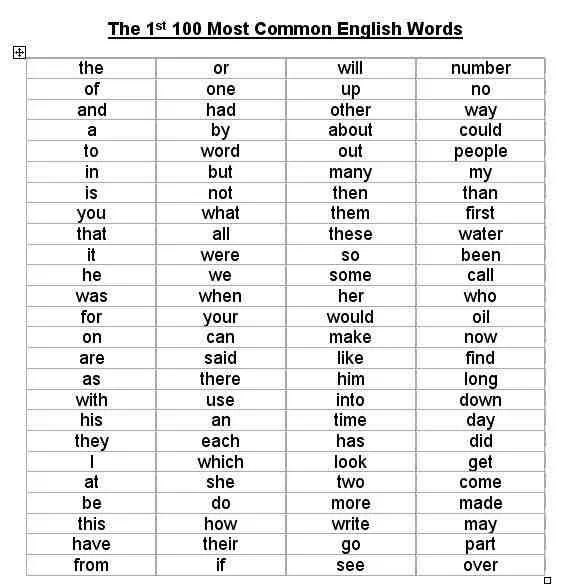Les 100 mots les plus couramment utilisés en anglais - Vocabulaire anglais