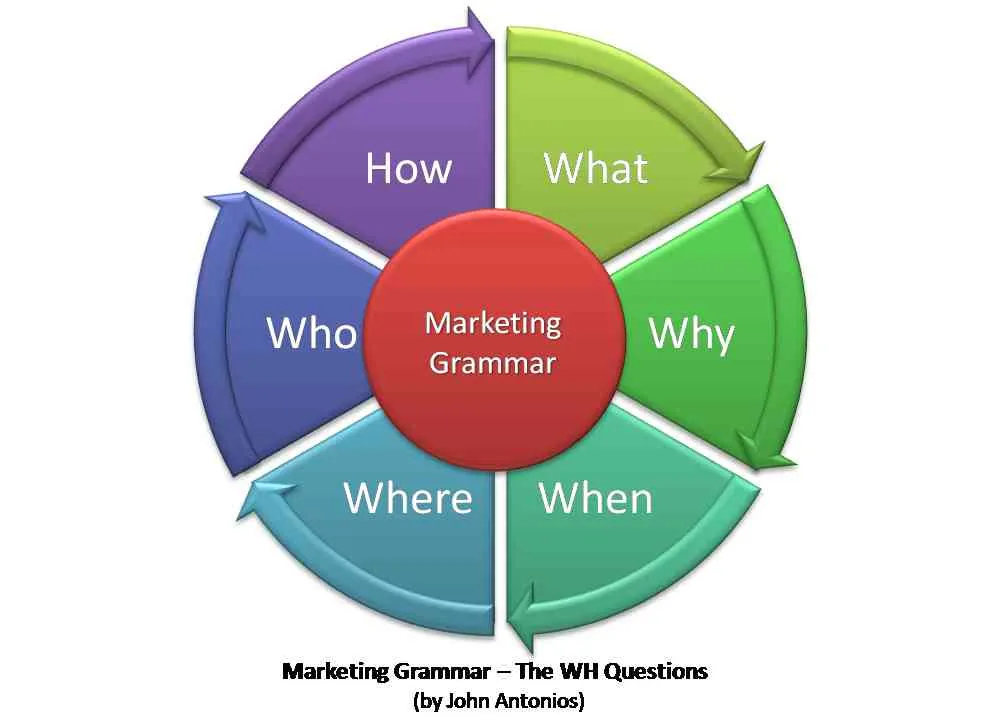 Diagramme circulaire des questions WH en marketing : Who, What, Why, When, Where, How.